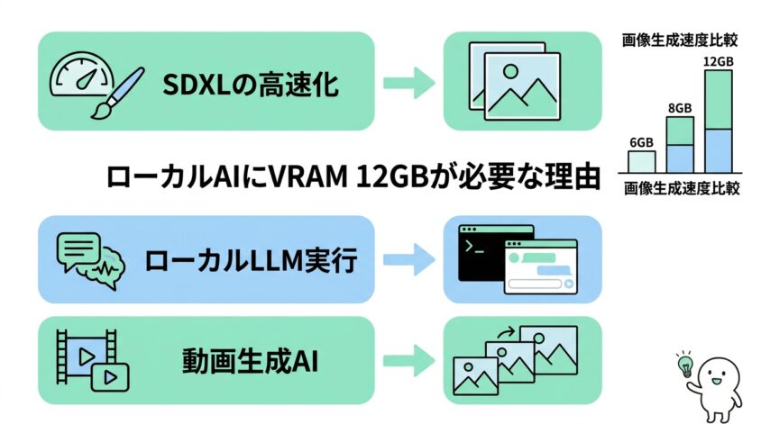 ローカルAIにVRAM 12GBが必要な理由